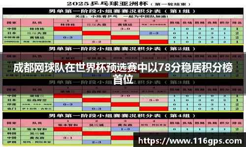 成都网球队在世界杯预选赛中以78分稳居积分榜首位